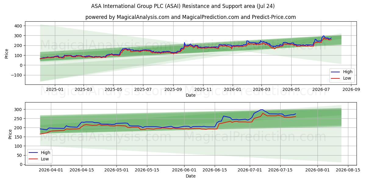  ASA International Group PLC (ASAI) Support and Resistance area (23 Jul) 