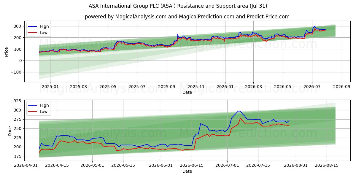  ASA International Group PLC (ASAI) Support and Resistance area (30 Jul) 