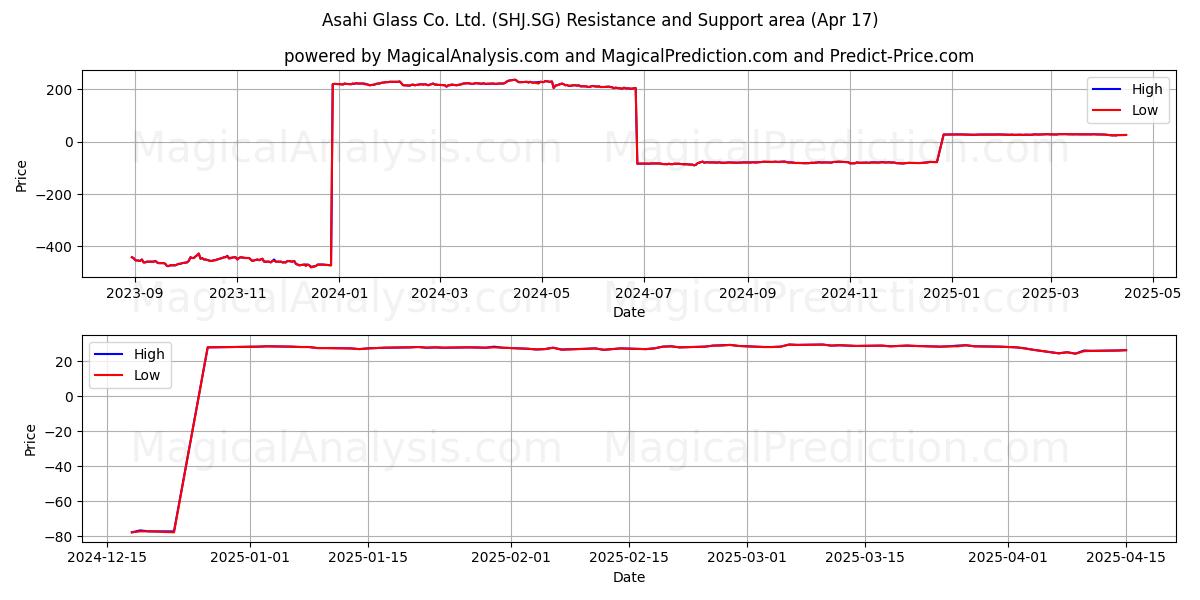  Asahi Glass Co. Ltd. (SHJ.SG) Support and Resistance area (17 Apr) 