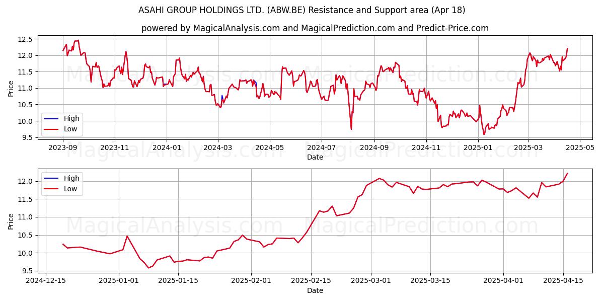  ASAHI GROUP HOLDINGS LTD. (ABW.BE) Support and Resistance area (18 Apr) 