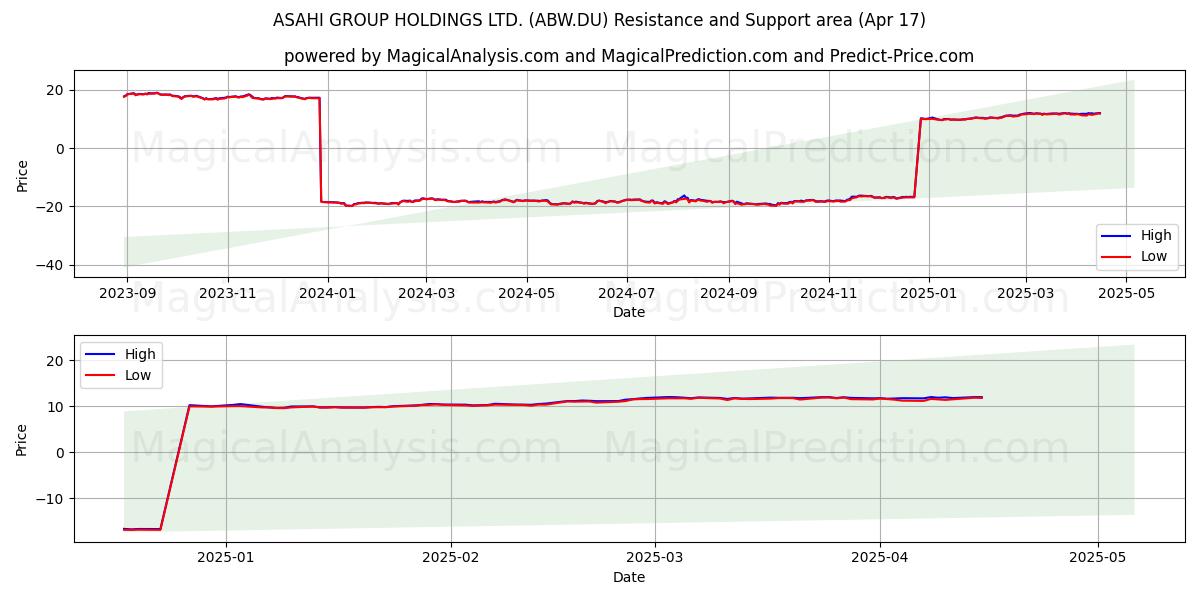  ASAHI GROUP HOLDINGS LTD. (ABW.DU) Support and Resistance area (17 Apr) 