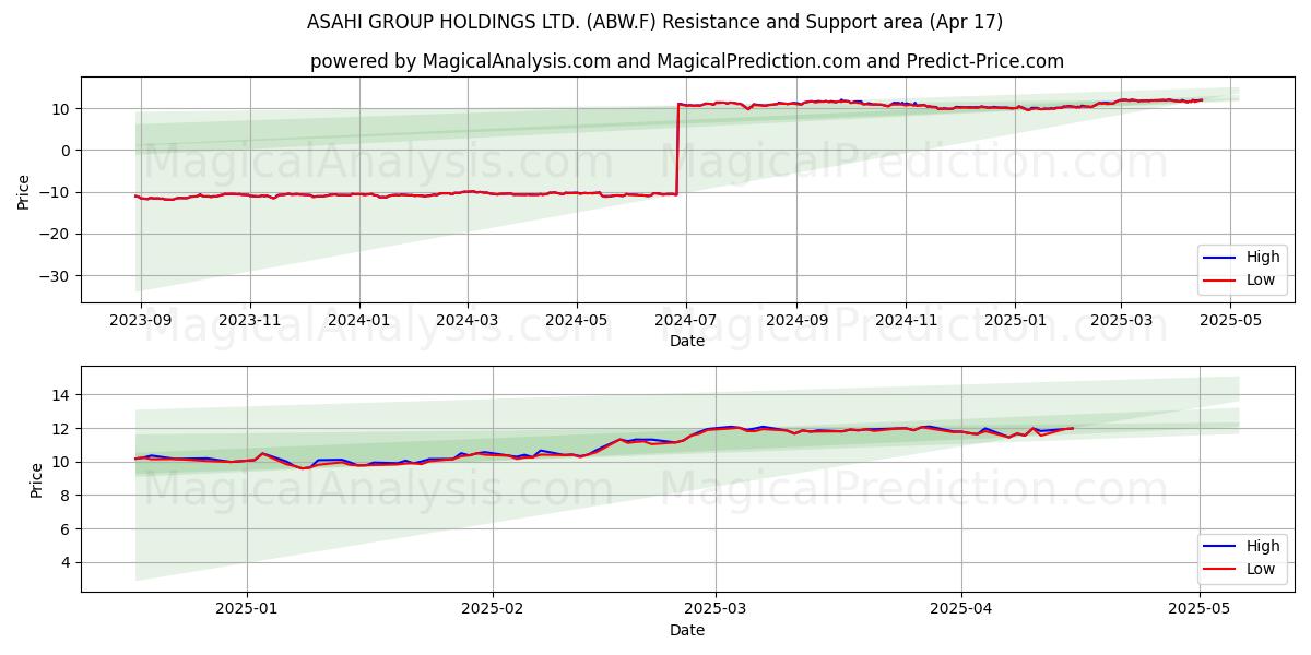  ASAHI GROUP HOLDINGS LTD. (ABW.F) Support and Resistance area (17 Apr) 