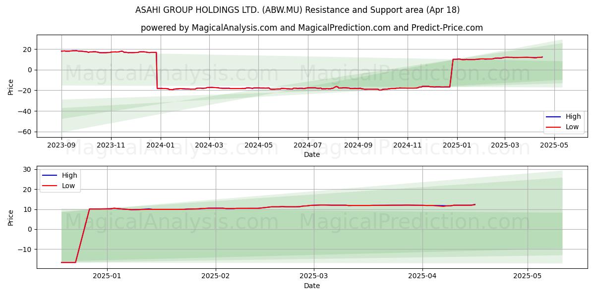  ASAHI GROUP HOLDINGS LTD. (ABW.MU) Support and Resistance area (18 Apr) 