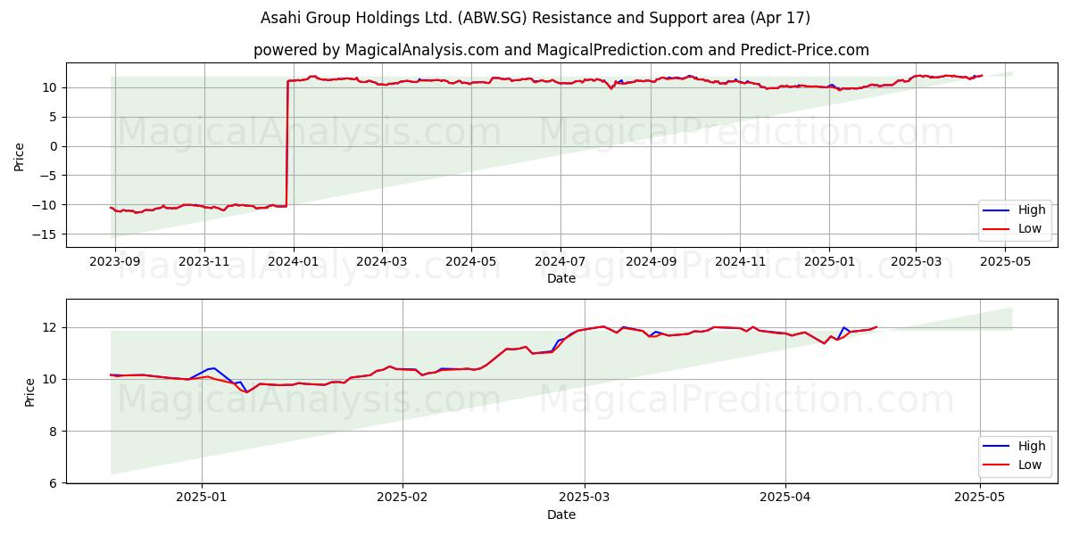  Asahi Group Holdings Ltd. (ABW.SG) Support and Resistance area (17 Apr) 