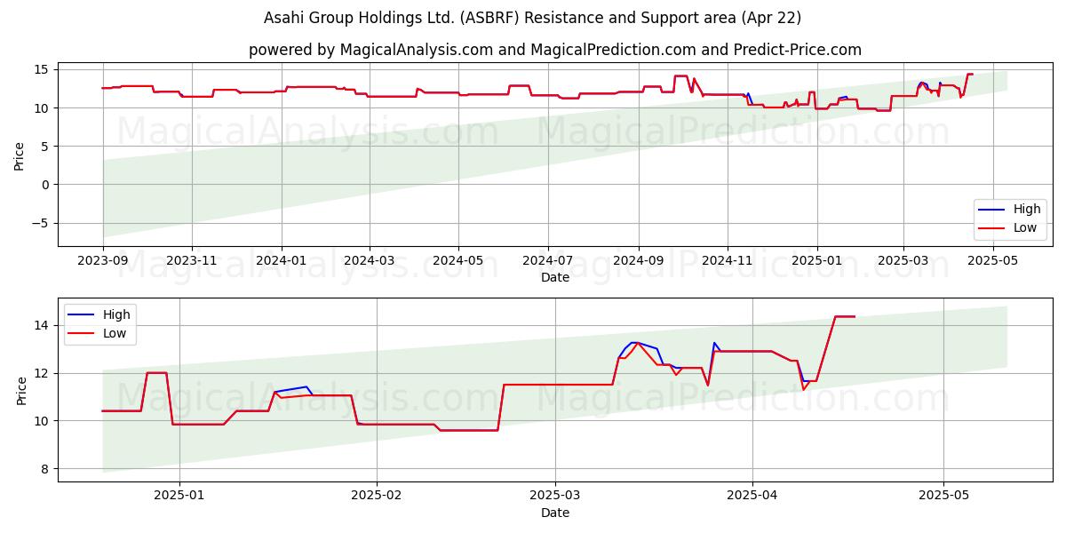  Asahi Group Holdings Ltd. (ASBRF) Support and Resistance area (22 Apr) 