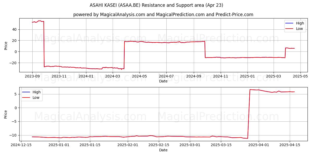  ASAHI KASEI (ASAA.BE) Support and Resistance area (23 Apr) 