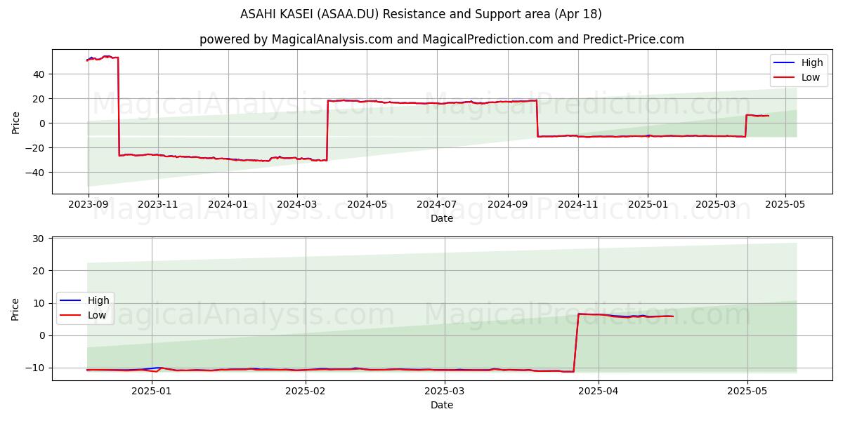  ASAHI KASEI (ASAA.DU) Support and Resistance area (18 Apr) 