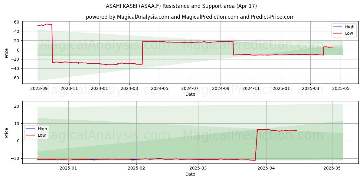 ASAHI KASEI (ASAA.F) Support and Resistance area (17 Apr) 