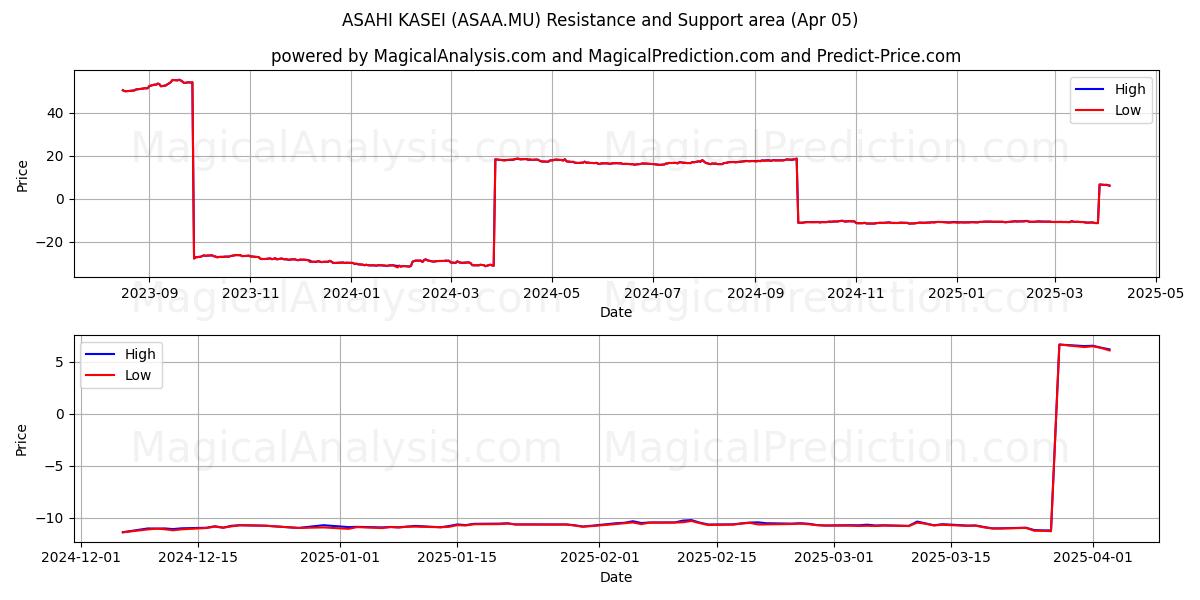  ASAHI KASEI (ASAA.MU) Support and Resistance area (05 Apr) 