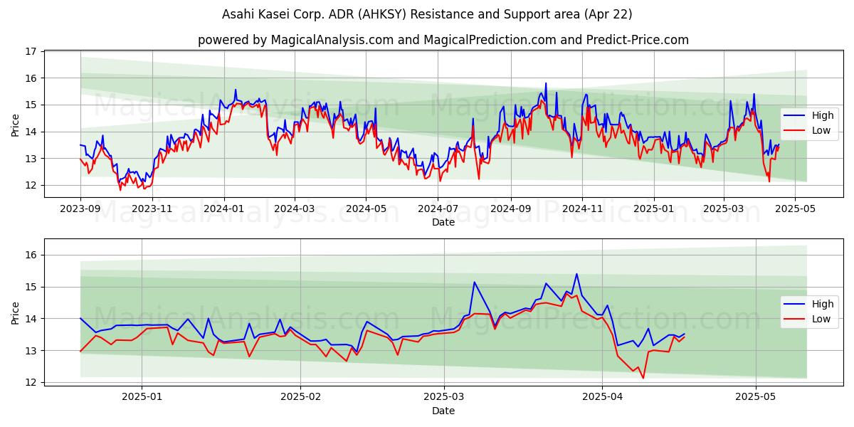 Asahi Kasei Corp. ADR (AHKSY) Support and Resistance area (22 Apr) Asahi Kasei Corp. ADR (AHKSY) Support and Resistance area (22 Apr)