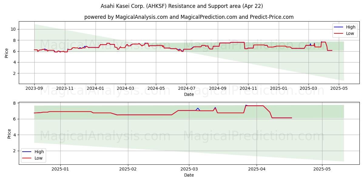 Asahi Kasei Corp. (AHKSF) Support and Resistance area (22 Apr) 