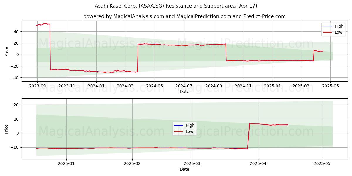  Asahi Kasei Corp. (ASAA.SG) Support and Resistance area (17 Apr) 