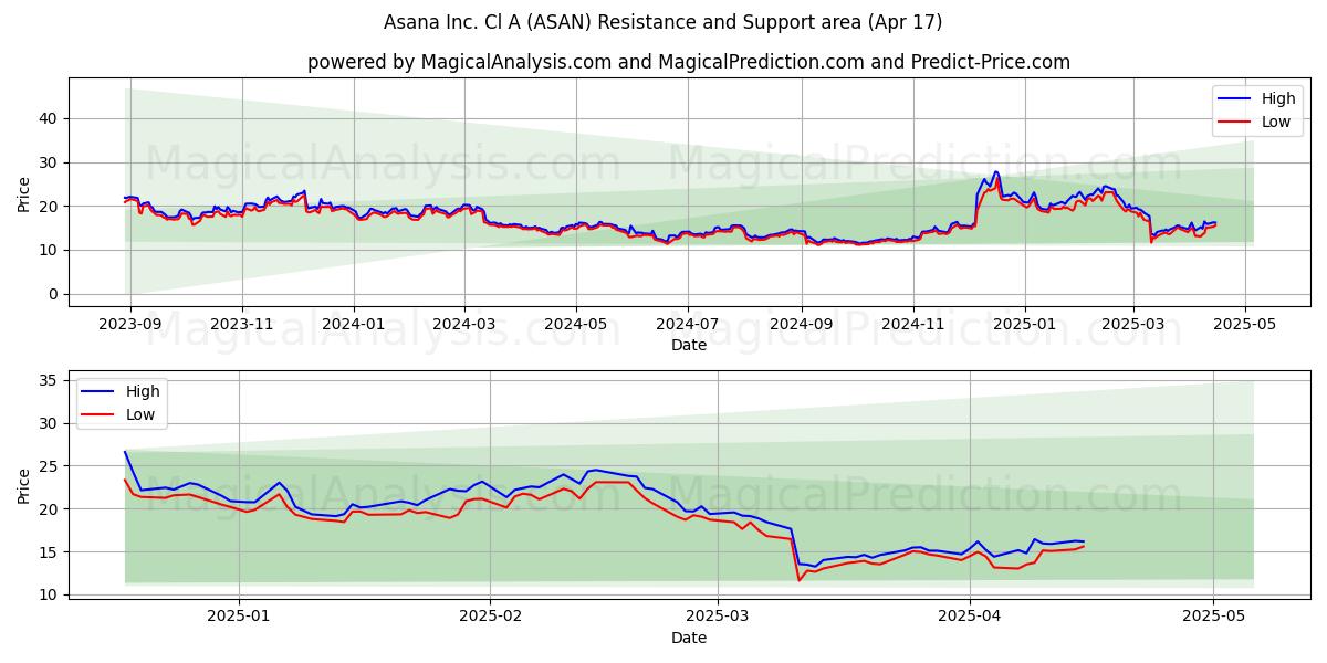  Asana Inc. Cl A (ASAN) Support and Resistance area (17 Apr) 