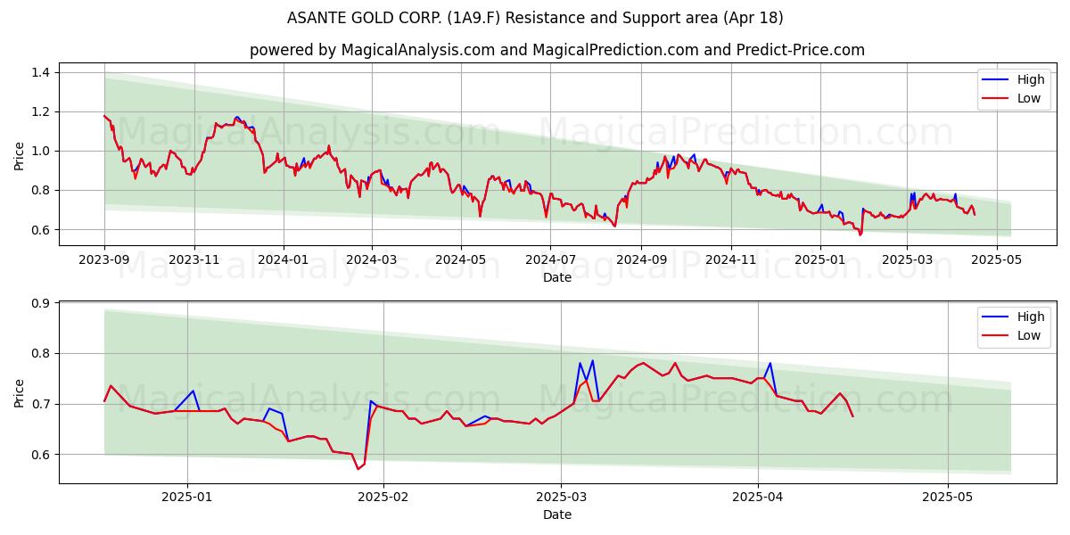 ASANTE GOLD CORP. (1A9.F) Support and Resistance area (18 Apr) 