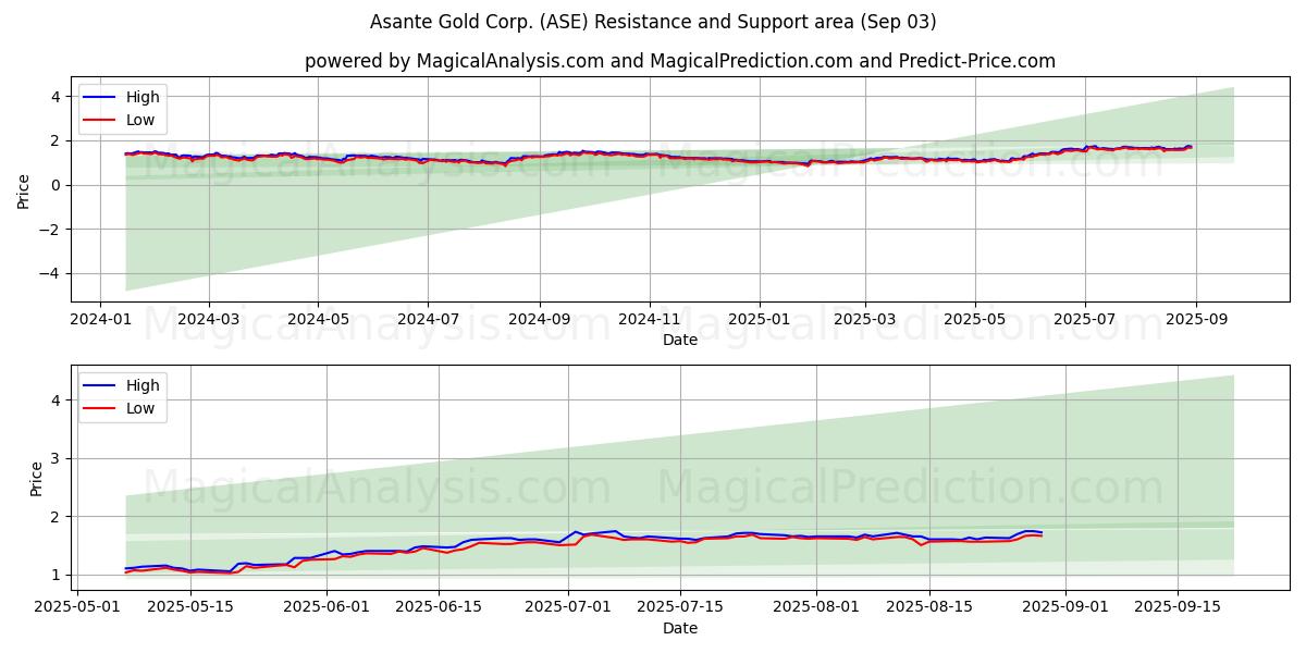 Asante Gold Corp. (ASE) Support and Resistance area (02 Sep) 