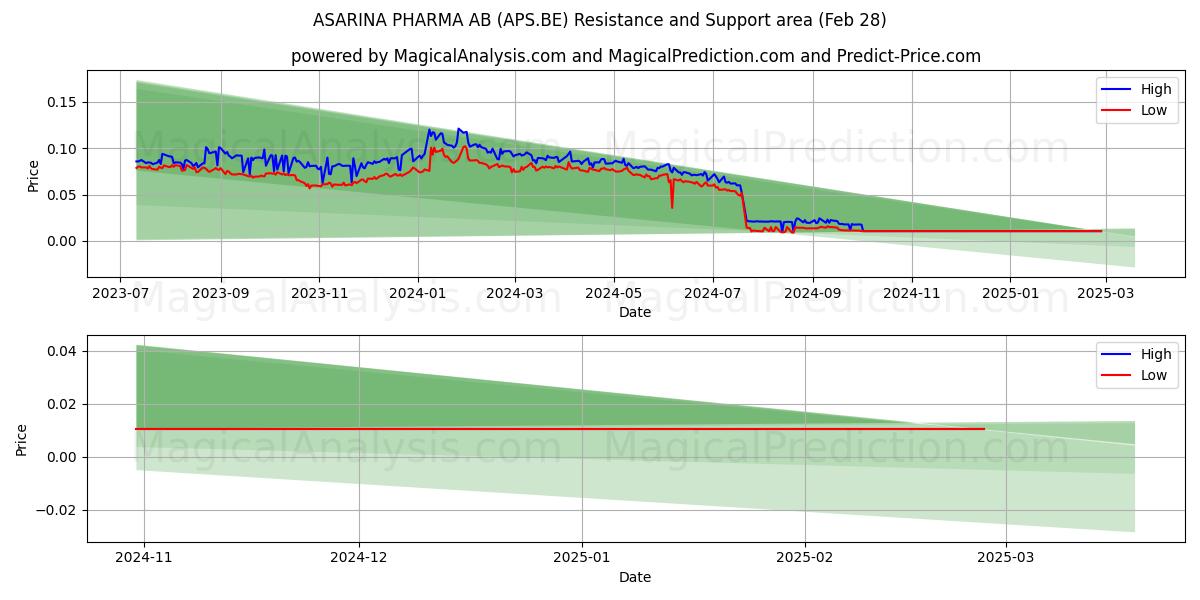  ASARINA PHARMA AB (APS.BE) Support and Resistance area (14 Mar) 