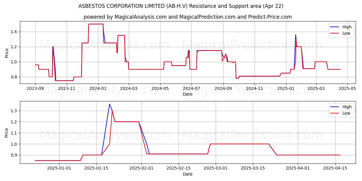  ASBESTOS CORPORATION LIMITED (AB-H.V) Support and Resistance area (22 Apr) 