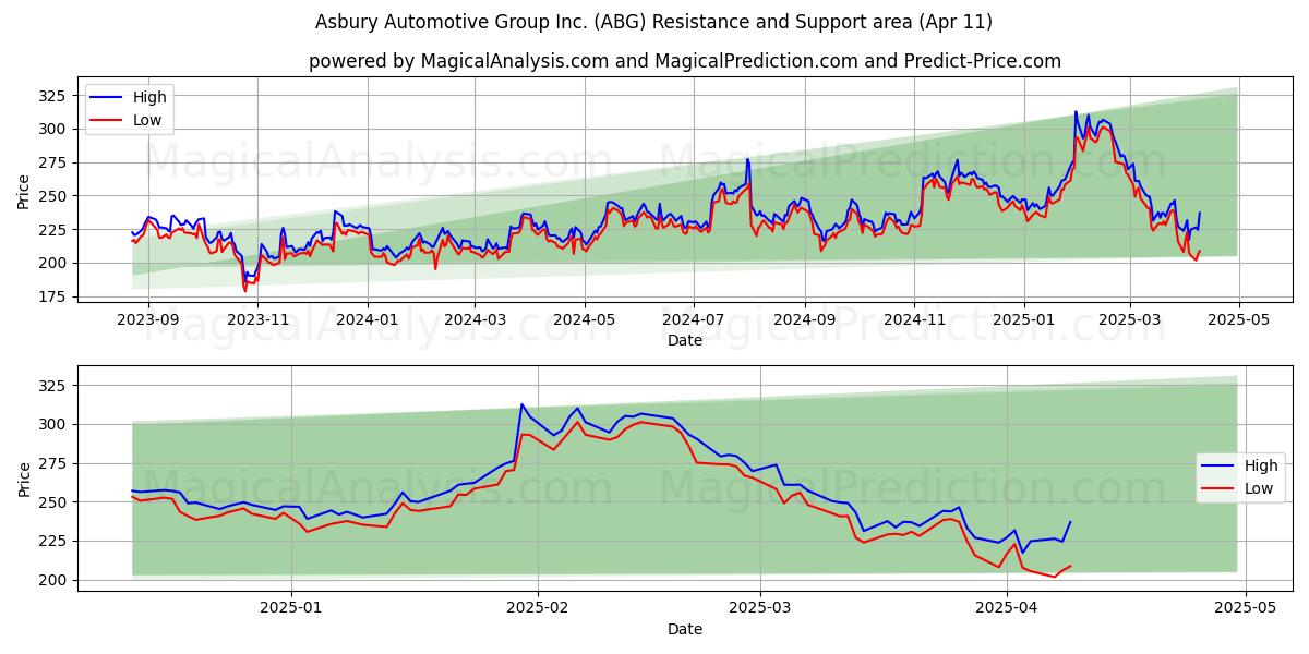 Asbury Automotive Group Inc. (ABG) Support and Resistance area (11 Apr) 
