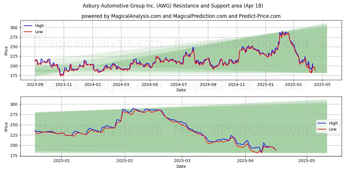  Asbury Automotive Group Inc. (AWG) Support and Resistance area (18 Apr) 