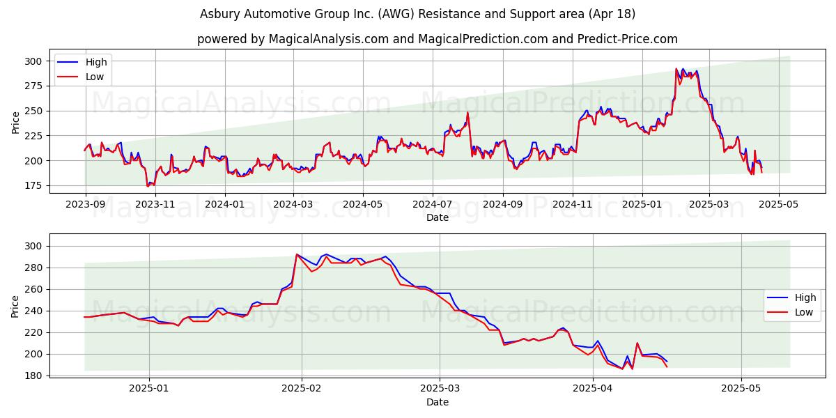  Asbury Automotive Group Inc. (AWG) Support and Resistance area (18 Apr) 