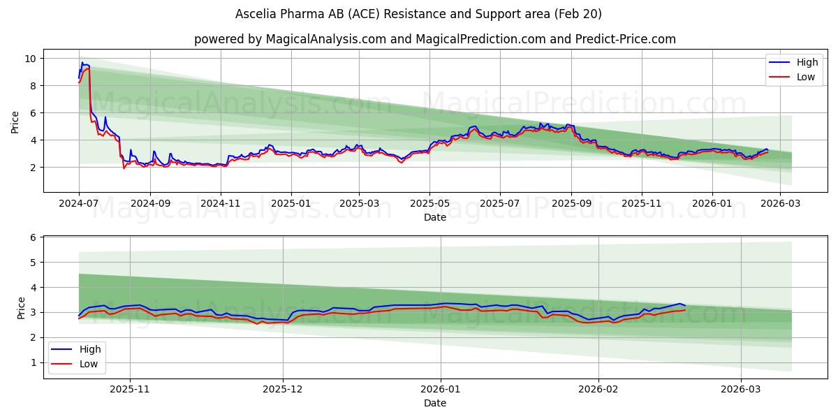  Ascelia Pharma AB (ACE) Support and Resistance area (19 Feb) 