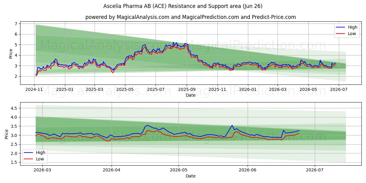  Ascelia Pharma AB (ACE) Support and Resistance area (25 Jun) 