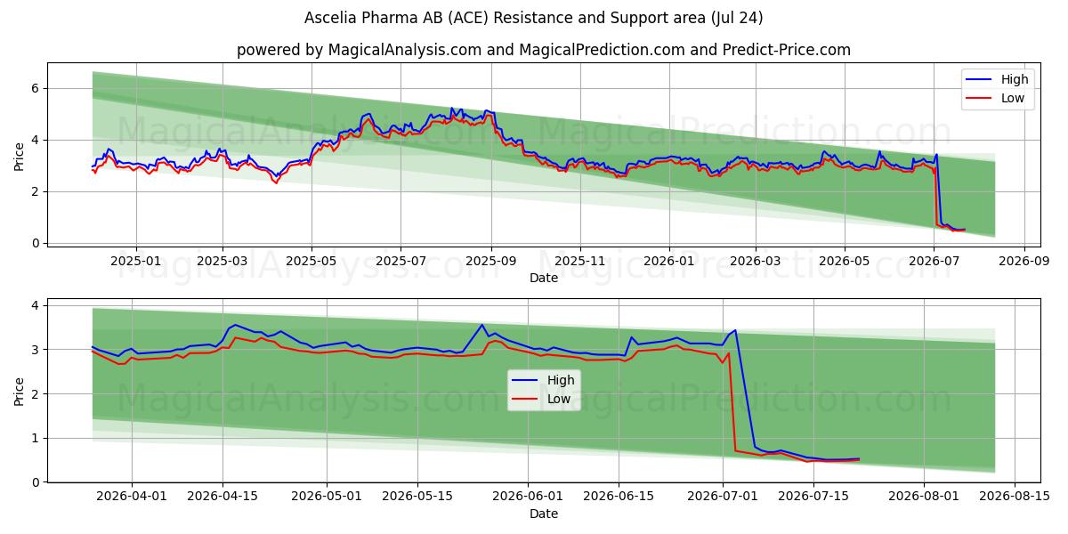  Ascelia Pharma AB (ACE) Support and Resistance area (23 Jul) 