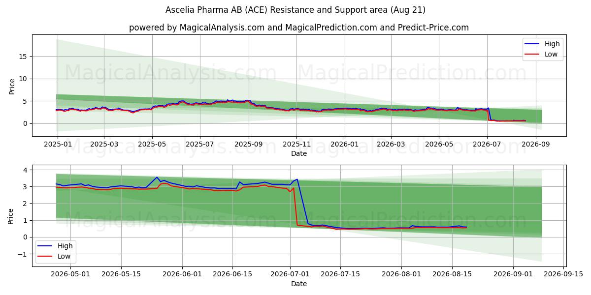  Ascelia Pharma AB (ACE) Support and Resistance area (30 Jul) 