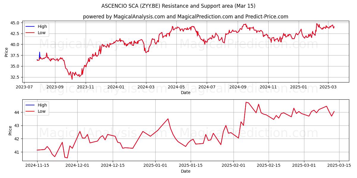  ASCENCIO SCA (ZYY.BE) Support and Resistance area (15 Mar) 