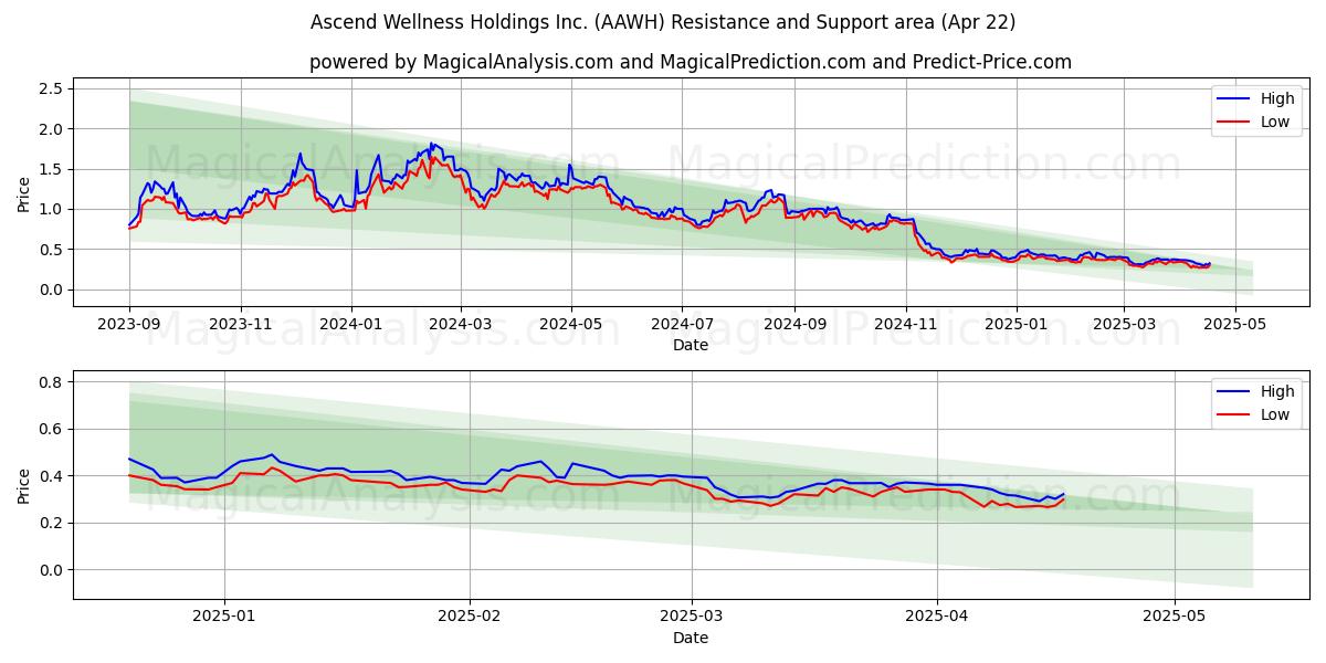  Ascend Wellness Holdings Inc. (AAWH) Support and Resistance area (22 Apr) 