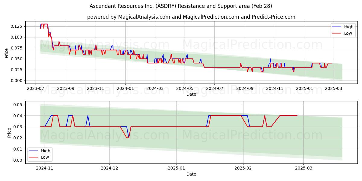  Ascendant Resources Inc. (ASDRF) Support and Resistance area (28 Feb) 
