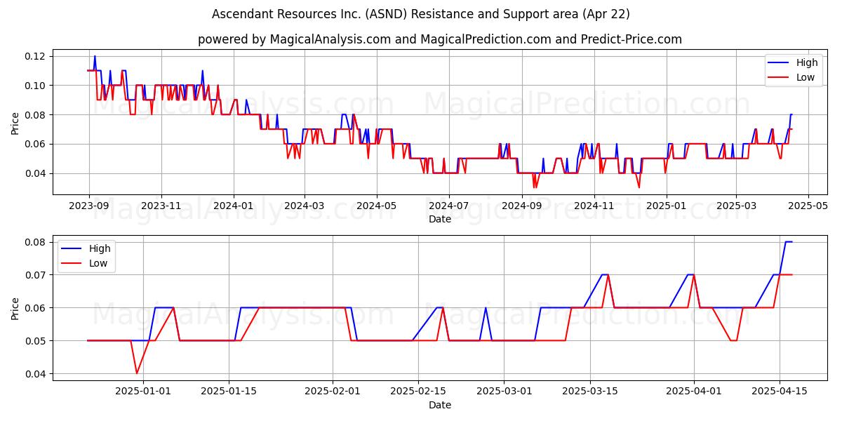  Ascendant Resources Inc. (ASND) Support and Resistance area (22 Apr) 