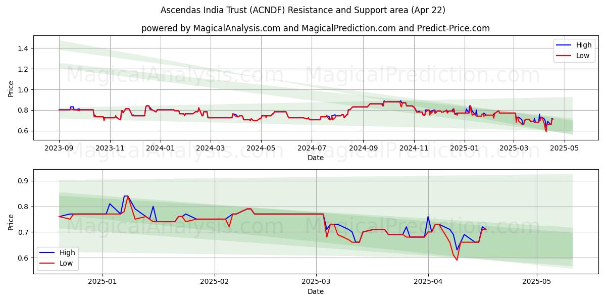  Ascendas India Trust (ACNDF) Support and Resistance area (22 Apr) 