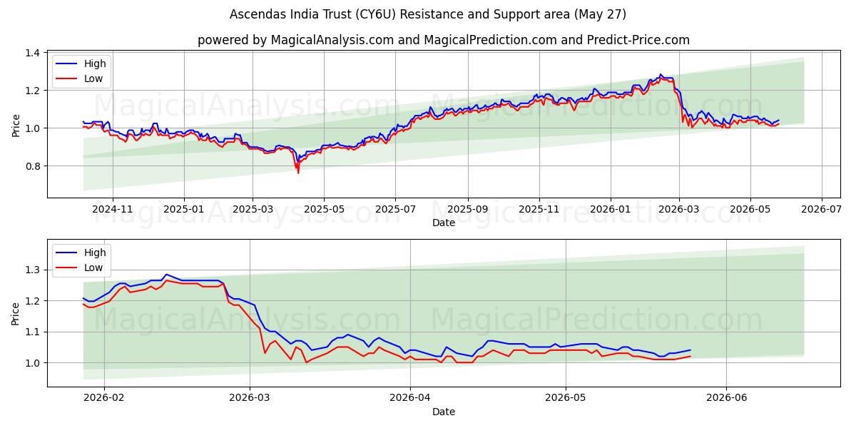  Ascendas India Trust (CY6U) Support and Resistance area (26 Feb) 