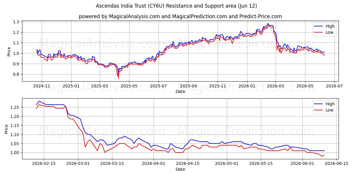  Ascendas India Trust (CY6U) Support and Resistance area (11 Jun) 