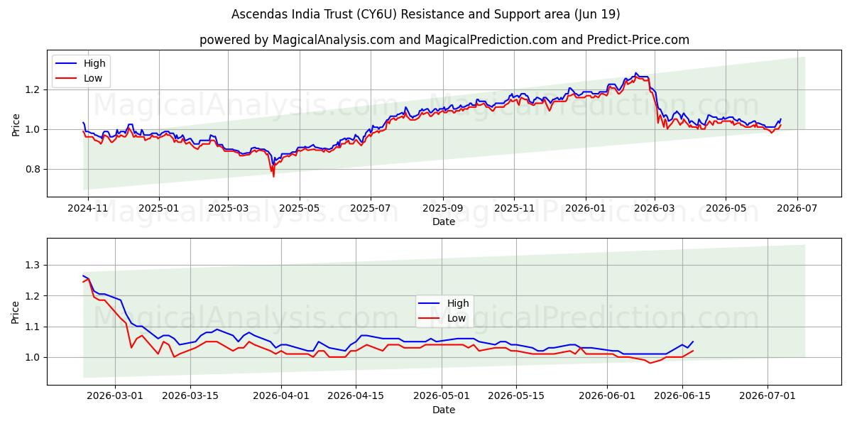  Ascendas India Trust (CY6U) Support and Resistance area (18 Jun) 