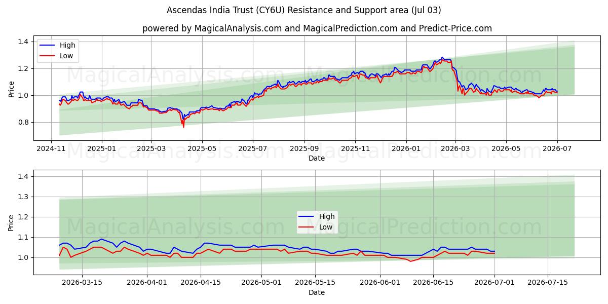  Ascendas India Trust (CY6U) Support and Resistance area (02 Jul) 