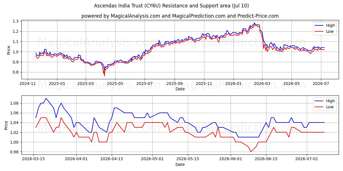  Ascendas India Trust (CY6U) Support and Resistance area (09 Jul) 
