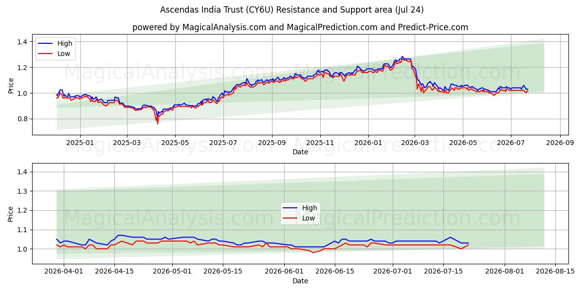  Ascendas India Trust (CY6U) Support and Resistance area (23 Jul) 