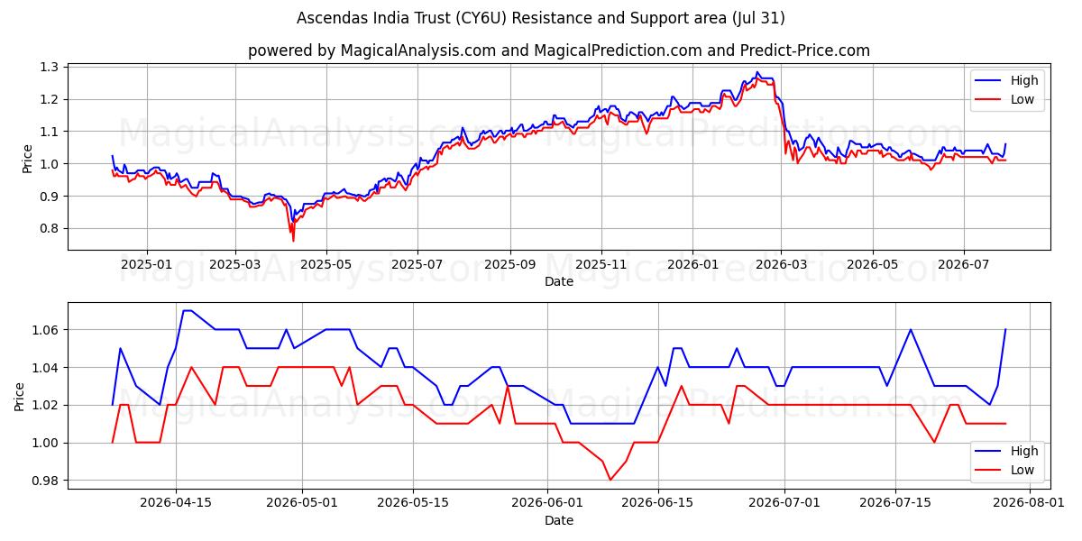  Ascendas India Trust (CY6U) Support and Resistance area (30 Jul) 