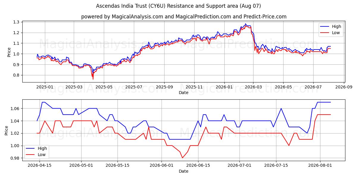  Ascendas India Trust (CY6U) Support and Resistance area (06 Aug) 