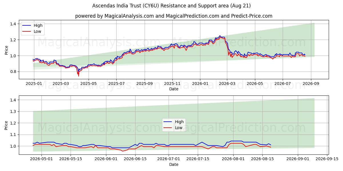 Ascendas India Trust (CY6U) Support and Resistance area (20 Aug) 