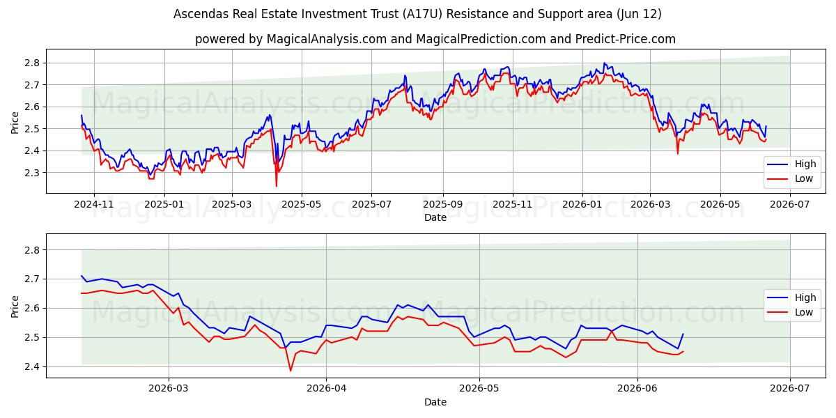  Ascendas Real Estate Investment Trust (A17U) Support and Resistance area (11 Jun) 