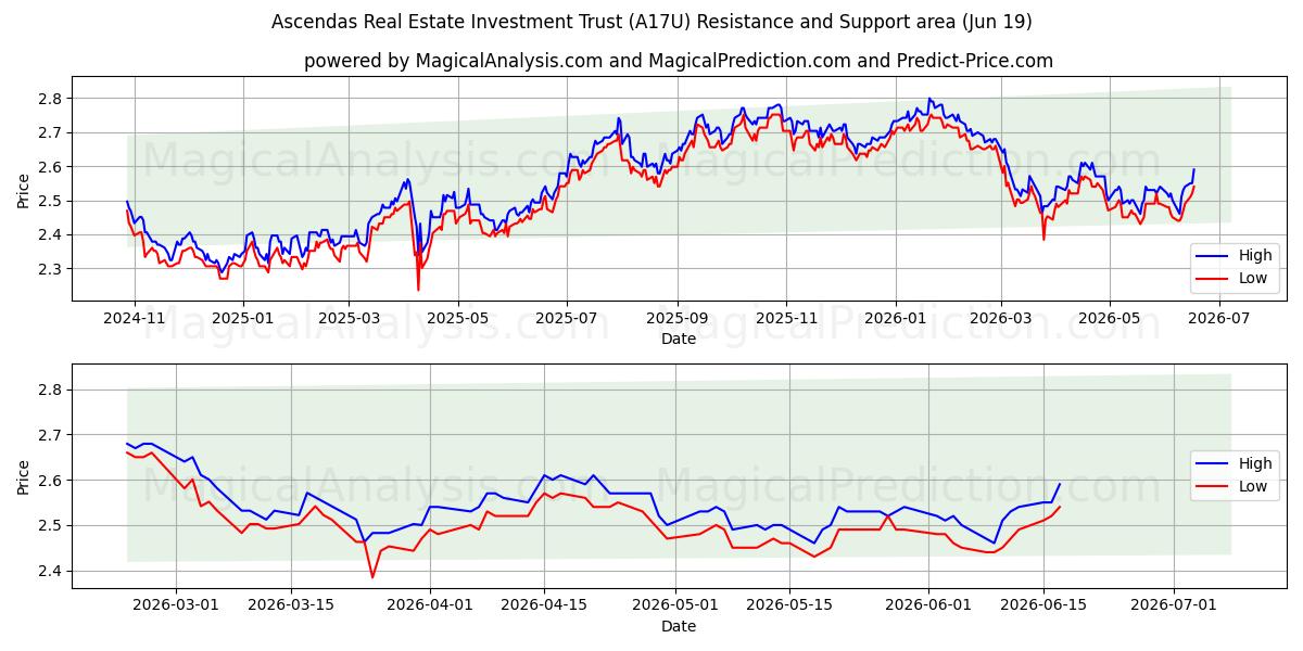  Ascendas Real Estate Investment Trust (A17U) Support and Resistance area (18 Jun) 