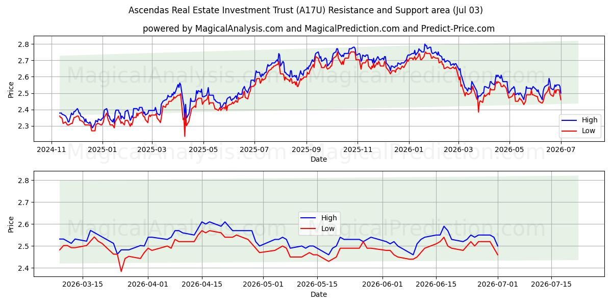  Ascendas Real Estate Investment Trust (A17U) Support and Resistance area (02 Jul) 