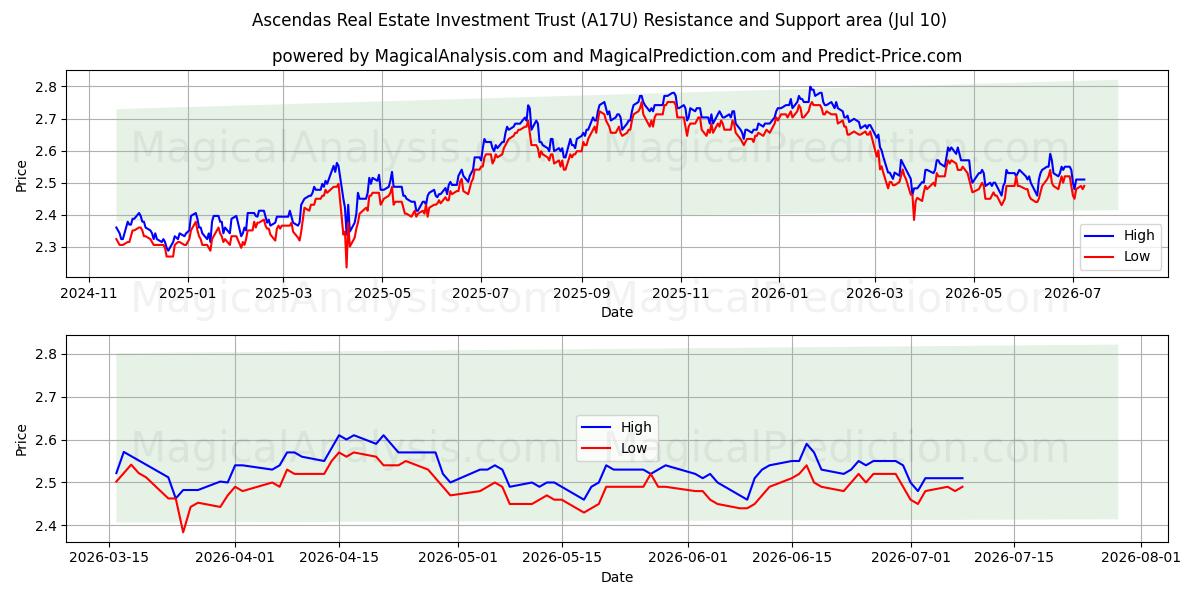  Ascendas Real Estate Investment Trust (A17U) Support and Resistance area (09 Jul) 