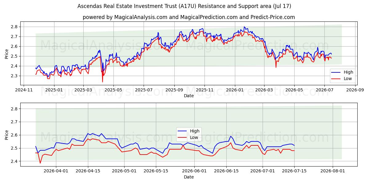  Ascendas Real Estate Investment Trust (A17U) Support and Resistance area (16 Jul) 
