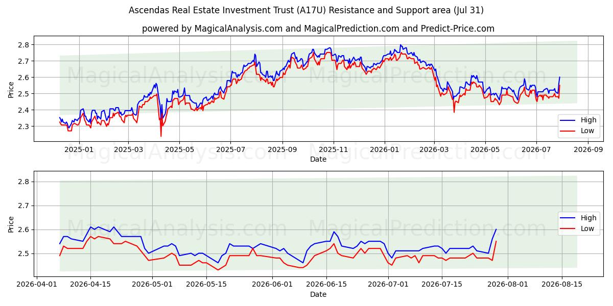  Ascendas Real Estate Investment Trust (A17U) Support and Resistance area (30 Jul) 