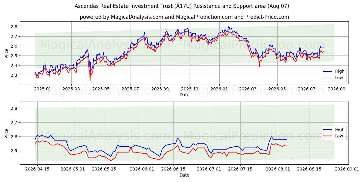  Ascendas Real Estate Investment Trust (A17U) Support and Resistance area (06 Aug) 