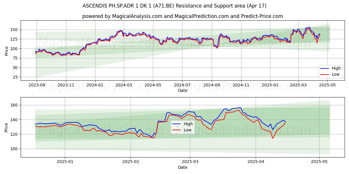  ASCENDIS PH.SP.ADR 1 DK 1 (A71.BE) Support and Resistance area (17 Apr) 